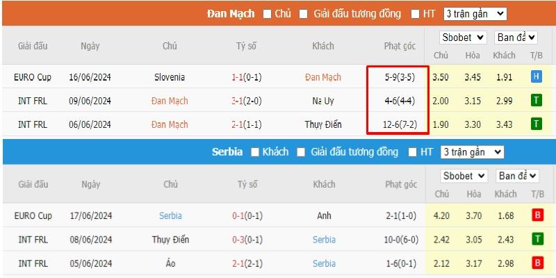 Soi Kèo Nhận Định Đan Mạch vs Serbia – 02h00 ngày 26/06 – Vòng 3 bảng C Euro 2024